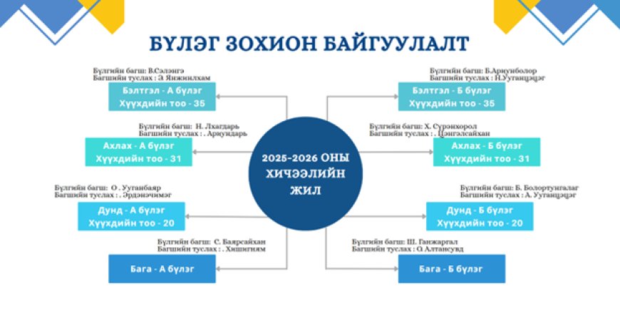 Бүлэг зохион байгуулалт